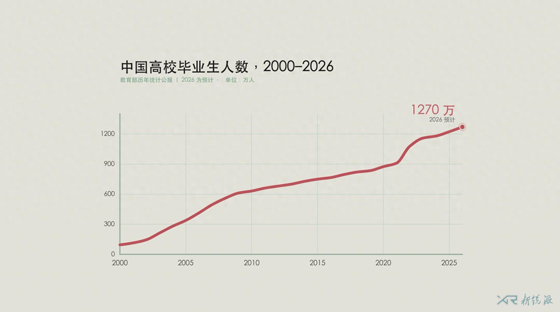 2026年，1270万高校毕业生的天崩开局！